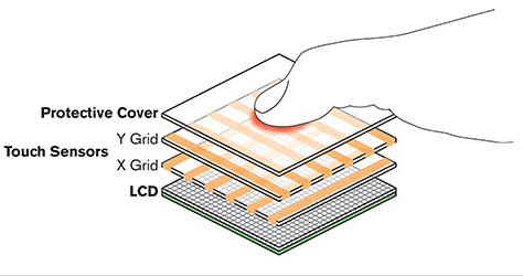 Capacitive Touch Panels Manufacturing Process