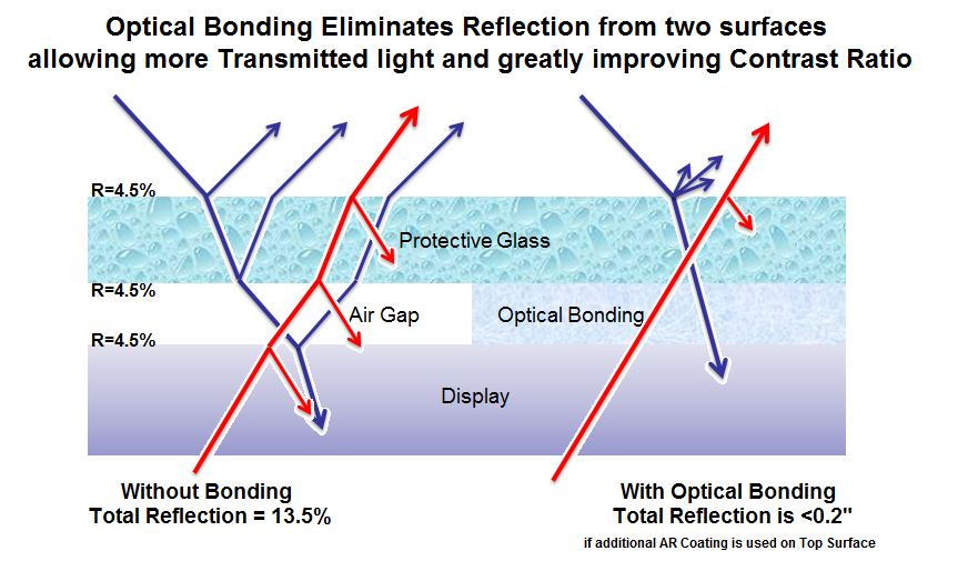 Optical Bonding Technology