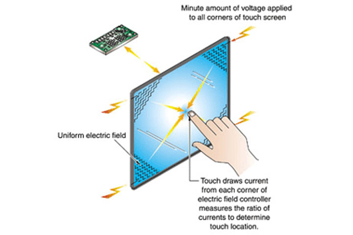 Shielding Capacitive Screens